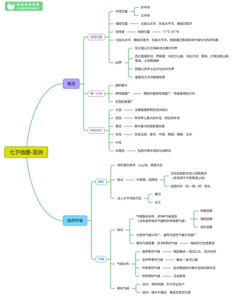 东南亚思维导图图片