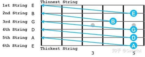 吉他C调和弦由哪些？理解和弦构成不再盲目弹唱
