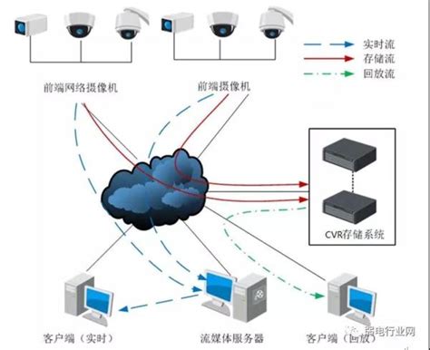 云存储对视频信息共享、检索的便利性--当前视频监控系统建设中 “云”的应用--中国安防行业网