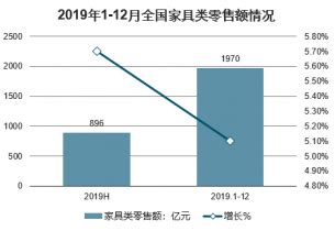 2017年我国家具行业市场规模及营收情况分析（图） - 中国报告网