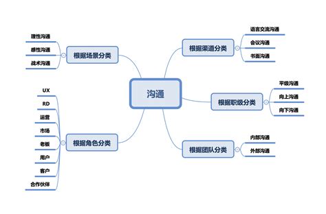 深度人际沟通——沟通力提升秘诀（3） - 知乎