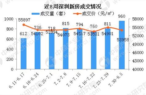 2018第31周深圳新房市场周报：731新政成交大涨 龙岗房价小幅上涨|南山|龙岗|环比_新浪新闻