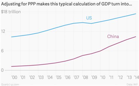 IMF最新数据：中国实际GDP超美国 成全球最大经济体