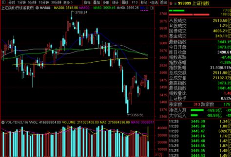 午评：受外围股市影响 沪指半日放量跌1.36%-股票频道-和讯网