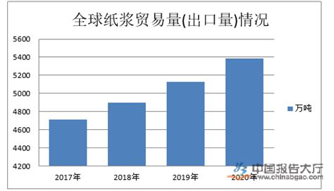 2020-2025年中国造纸行业前景预测及投资战略分析报告报告 - 锐观网