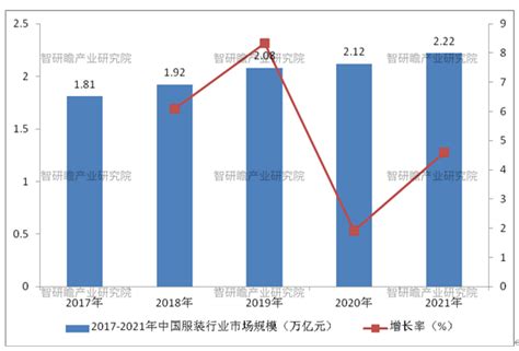 2022-2028年中国深圳市服装行业发展现状调查及市场分析预测报告_智研咨询