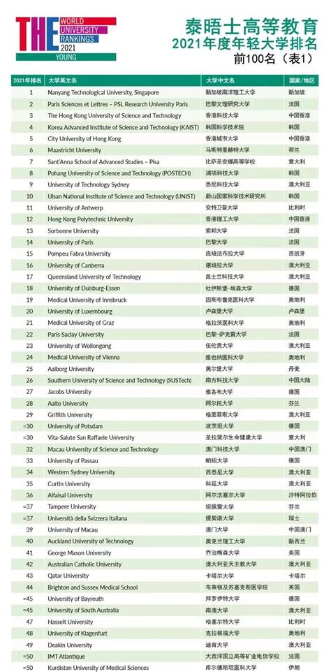 全球最具权威的高校排名新加坡大学名列前茅 - 知乎