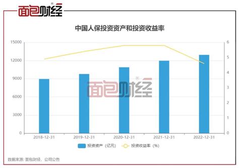 【读财报】2022年A股险企保费统计：年度累计实现2.56万亿收入 寿险、财险增速分化 近日，五家A股上市险企陆续披露2022年年度原保费收入 ...