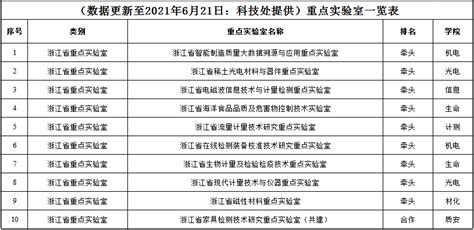 重点实验室一览表-中国计量大学