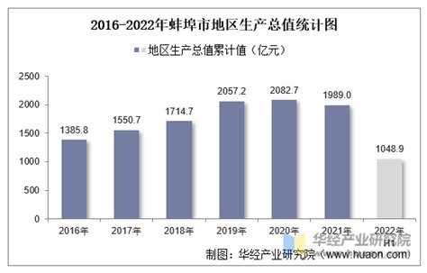 【产业图谱】2022年蚌埠市产业布局及产业招商地图分析__财经头条