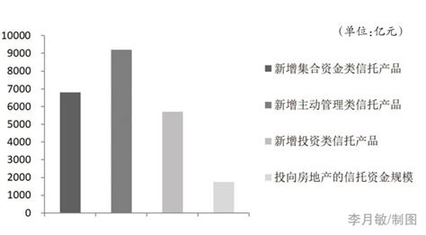 7月房地产类信托产品成立规模环比降28%_凤凰网