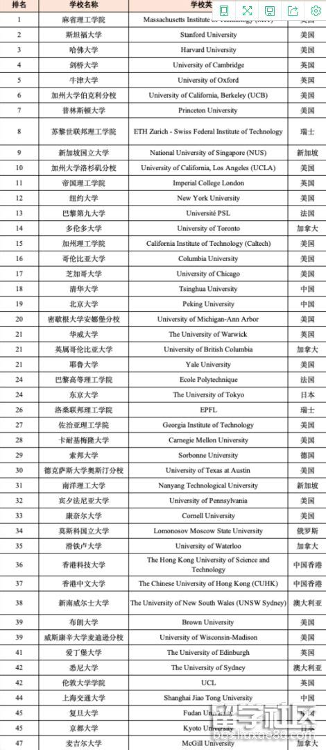 十大电子科技大学排名：全国四大电子科大2022排名及分数线