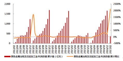2017年中国石化行业利润增长分析【图】_智研咨询