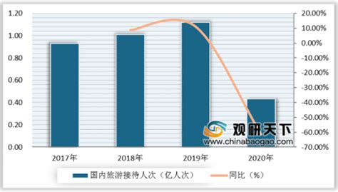 2020年中国杭州旅游行业分析报告-产业规模现状与未来规划分析_观研报告网