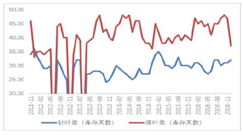 2017年中国纸浆价格走势分析【图】_产业信息网