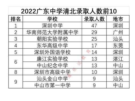 2022年江苏13市录取清北人数:南通位居第一，扬州不敌宿迁_江苏教育_聚汇数据