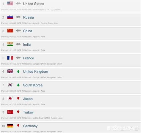 2019世界军力排行榜_全球军力最新排行出炉 中国排在哪儿(2)_中国排行网