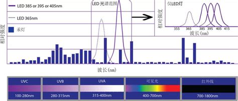 汞灯与紫外线LED灯的光谱分布比较