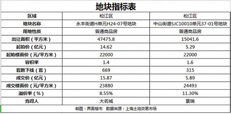 2019年上海市松江区国民经济和社会发展统计公报