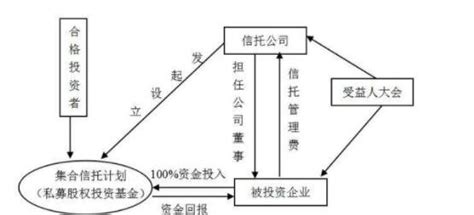 投资信托的选择方向有哪些 投资购买信托产品需考虑五大方面 - 财讯帮