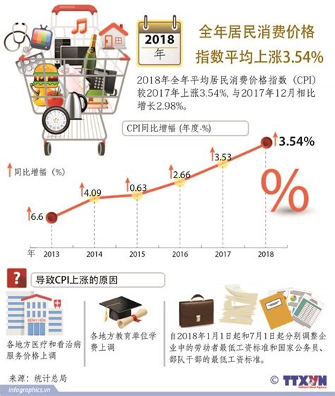图表新闻：全年居民消费价格指数平均上涨3.54% | Vietnam+ (VietnamPlus)