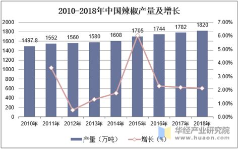 2021年中国辣椒行业种植、生产及进出口情况分析 中国辣椒产量全球第一【组图】_行业研究报告 - 前瞻网