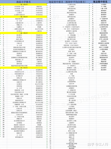 最新！2023东城区小学排行榜出炉！内附前十所学校解析！ - 知乎