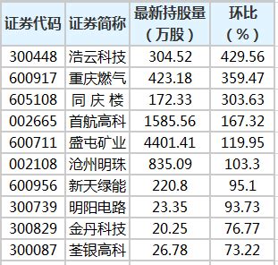 重庆燃气等29股获陆股通增仓超30%_凤凰网财经_凤凰网