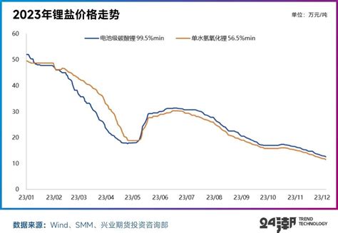 锂价趋势分析与预测：供给过剩格局未变，下轮牛市周期或在2025年_财富号_东方财富网