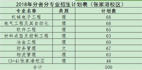 2018年分省分专业招生计划表（张家港校区）