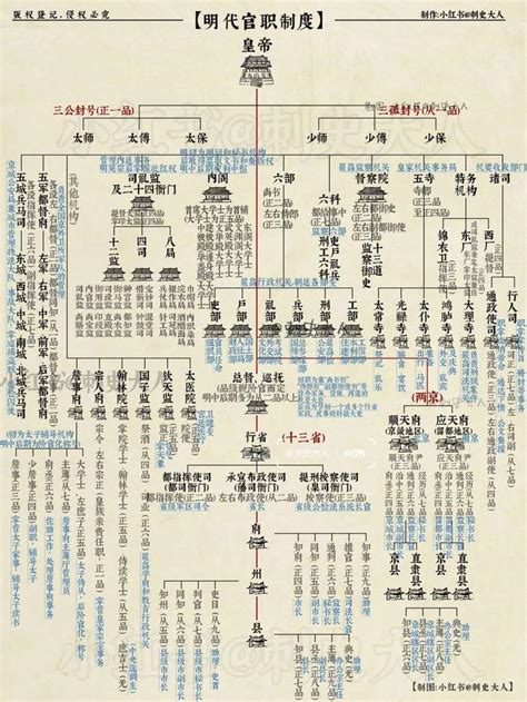 明朝官制结构图图片