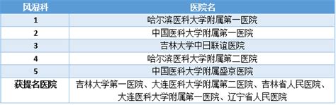 最新复旦版中国医院风湿病专科声誉排行榜发布！_风湿科_排行榜_医脉通