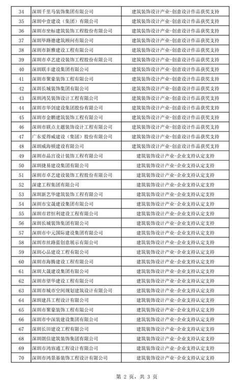 2020年福田区产业发展专项资金文体局分项第二批拟支持企业及项目的公示-深圳市福田区建筑装饰设计协会