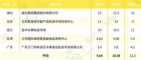 中国芒果市场动态监测（2022年8月） - 知乎