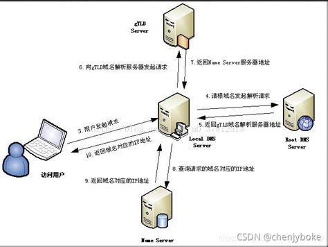 php学习总结与DNS域名解析_php 向指定服务器 dns解析-CSDN博客