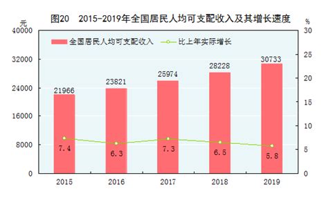 2022年上海市居民人均可支配收入和消费支出情况统计_华经情报网_华经产业研究院