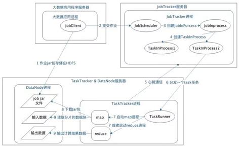 MapReduce编程模型和计算框架架构原理 - HelloWorld开发者社区