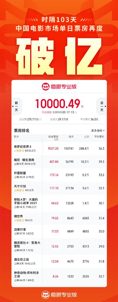 时隔103天国内电影市场单日票房再破亿元-新闻-上海证券报·中国证券网