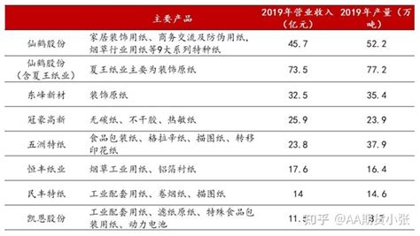 2022年中国造纸印刷上市公司营业收入排行榜（附榜单）-排行榜-中商情报网