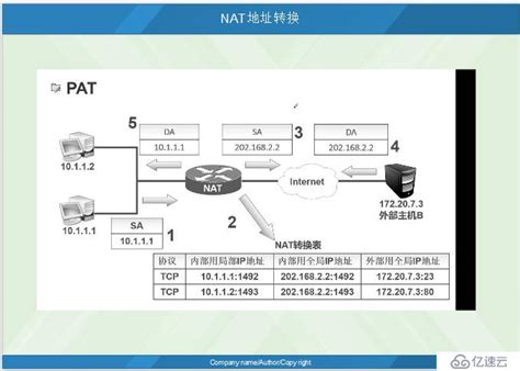 NAT技术原理、使用场景_nat应用场景_优质网络系统领域创作者的博客-CSDN博客