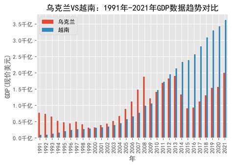 乌克兰VS越南：1991年-2021年GDP数据趋势对比_Vietnam_日期_来源