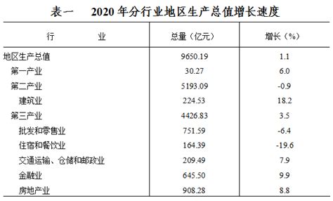 2022年东莞市GDP和历年国内生产总值 第一二三产业数据-红黑人口库