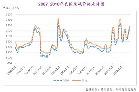 2018年中国玻璃行业需求及纯碱价格走势分析（图）_观研报告网