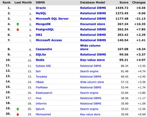 DB-Engines 2015 年2月 数据库排名公布_Linux伊甸园开源社区-24小时滚动更新开源资讯，全年无休！