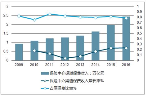 保险代理市场分析报告_2019-2025年中国保险代理市场调查与行业发展趋势报告_中国产业研究报告网