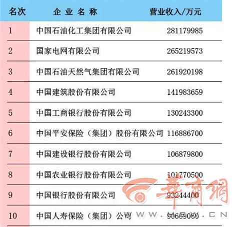 2020中国企业500强揭晓： 陕西9家企业上榜 - 西部网（陕西新闻网）