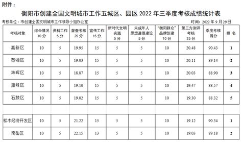 衡阳市人民政府门户网站-【物价】 2022-7-15衡阳市民生价格信息