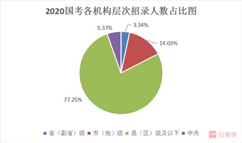 2023年云南省公务员考试竞争比例