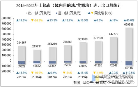 2022年8月上饶经济技术开发区（境内目的地/货源地）进出口总额及进出口差额统计分析_华经情报网_华经产业研究院