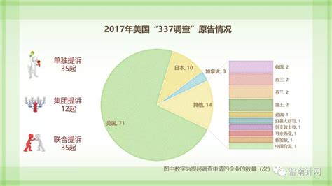 2018年涉及中国企业的“337调查”达到19起，占全年案件的比例为38%，-思博论坛